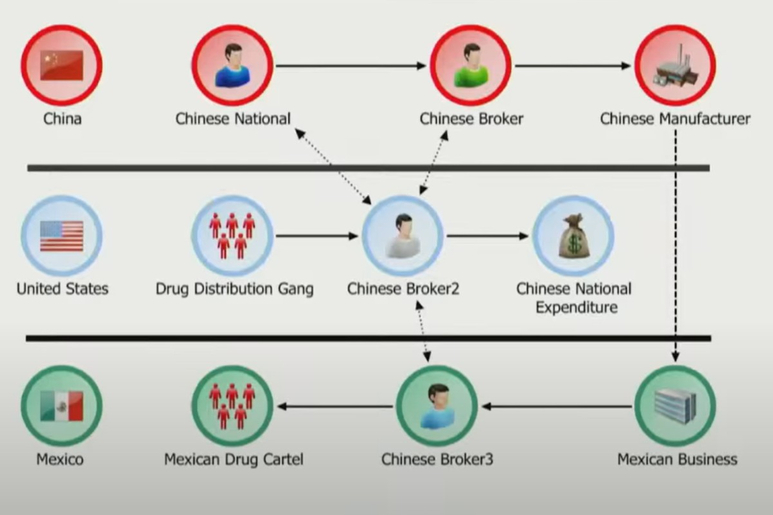 i2 chart used in hearing about Transnational Criminal Organizations