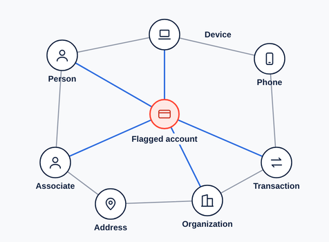 Link analysis view: the same flagged account is linked to a person, a device, a transaction, an associate and an organization, which link onward to a phone and a shared address, exposing the wider criminal network.