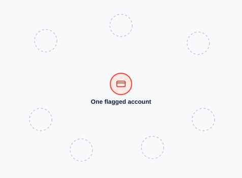 Transaction monitoring view: a single flagged account is visible, while the people, devices, phones, transactions, organizations and addresses around it appear only as unconnected outlines.