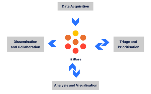 iBase Central Data Mgt