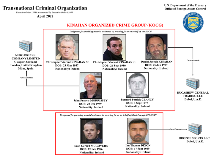 U.S. Department of the Treasury i2 chart used to map out the members of the Kinahan Organized Crime Group.